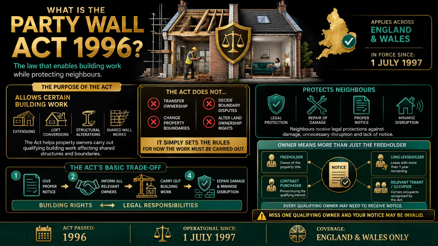 Party Wall Act 1996 : Infographic by Surveuone. What is the Party Wall Act 1996, and what does it actually do?